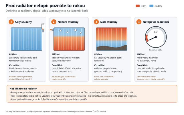 Proč radiátor netopí? Pomůcka ke zjištění problému dotykem ruky (Zdroj: ČESKÉSTAVBY.cz)