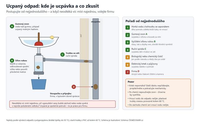 Ucpaný odpad. Kde je ucpávka a jak ji odstranit? (Schéma: ČESKÉSTAVBY.cz)