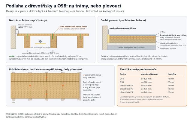 Podlaha z dřevotřísky a OSB: na trámy, nebo plovoucí (Schéma: ČESKÉSTAVBY.cz)