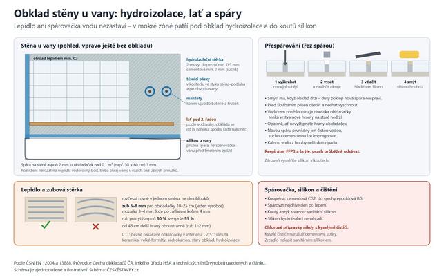 Obklad stěny u vany: hydroizolace, lať a spáry (Schéma: ČESKÉSTAVBY.cz)