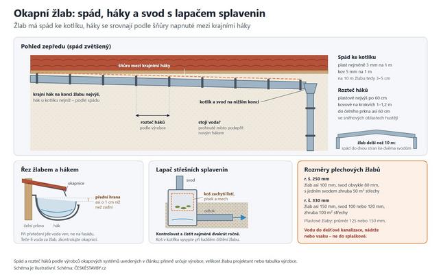 Okapní žlab: spád, háky a svod s lapačem splavenin (Schéma: ČESKÉSTAVBY.cz)