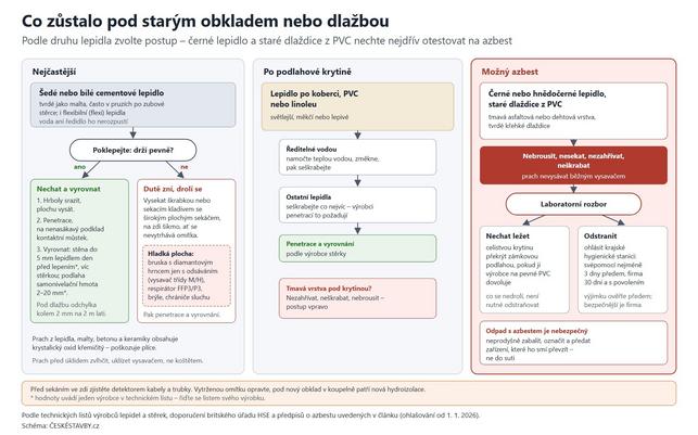 Jaké lepidlo zůstalo pod obkladem či dlažbou? (Schéma: ČESKÉSTAVBY.cz)