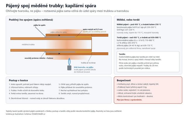 Pájený spoj měděné trubky (Schéma: ČESKÉSTAVBY.cz)