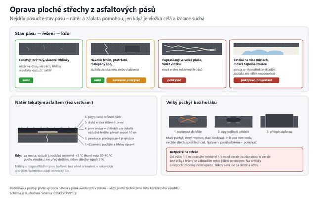 Oprava ploché střechy z asfaltových pásů (Schéma: ČESKÉSTAVBY.cz)
