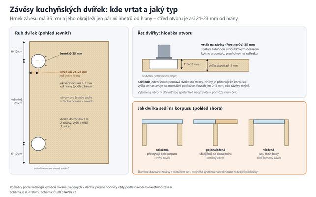 Závěsy: kde vrtat otvor kuchyňských dvířek (Schéma: ČESKÉSTAVBY.cz)