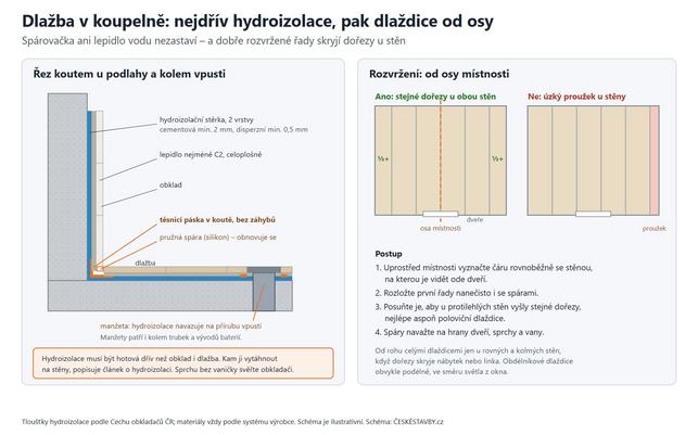 Dlažba v koupelně (Schéma: ČESKÉSTAVBY.cz)