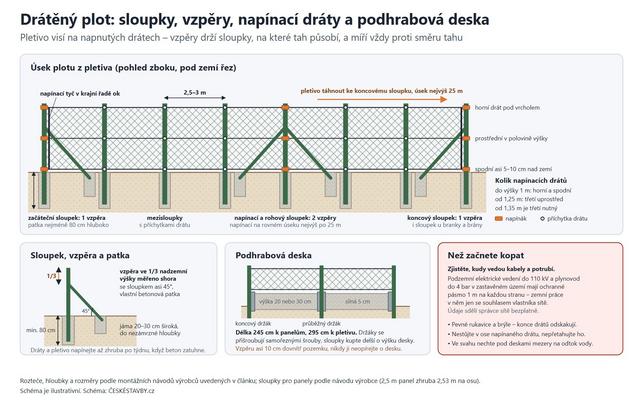 Drátěný plot: sloupky, vzpěry, napínací dráty a podhrabová deska (Schéma: ČESKÉSTAVBY.cz)