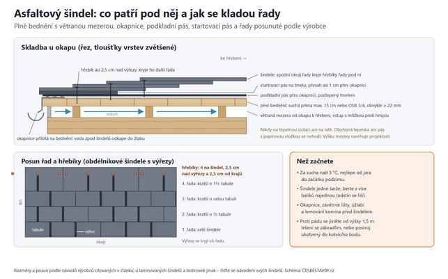 Asfaltový šindel, co patří pod něj a jak se kladou řady (Schéma: ČESKÉSTAVBY.cz)