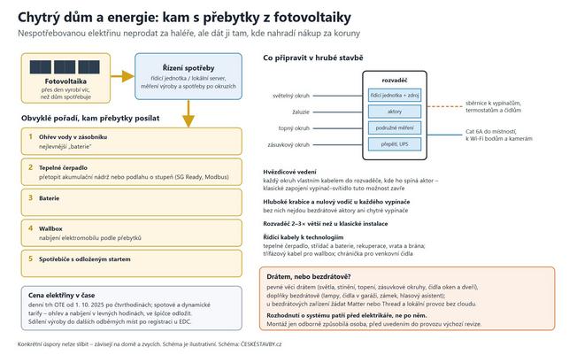 Kam s přebytky z FVE? (Zdroj: ČESKÉSTAVBY.cz)