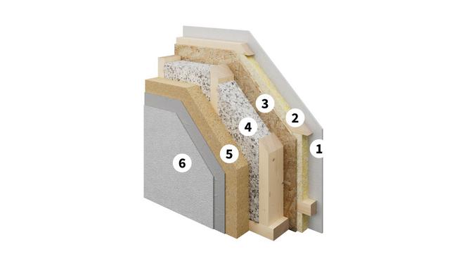 Skladba stěny difúzně otevřené konstrukce DMK DIFU: 1. sádrovláknitá deska (Fermacell), 2. instalační zateplená mezera, 3. parobrzda (OSB 4 TOP), 4. dřevěný (KVH 60/140) nosný rám + foukaná celulózová izolace, 5. fasádní dřevovláknitá deska, 6. fasádní systém Sto. (Zdroj: DMK System)