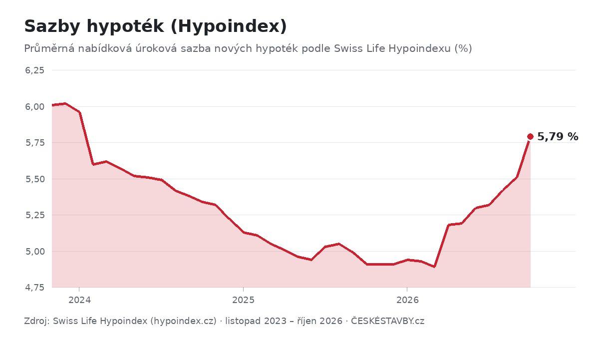 Sazby hypoték (Hypoindex), listopad 2023 – říjen 2026 (Zdroj: Swiss Life Hypoindex)