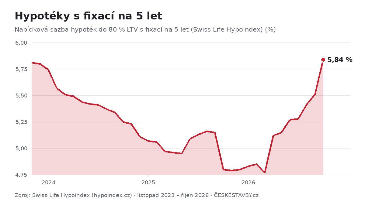 Hypotéky s fixací na 5 let, listopad 2023 – říjen 2026 (Zdroj: Swiss Life Hypoindex)