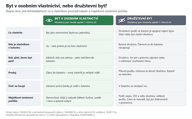 Osobní nebo družstevní vlastnictví bytu. Co je o vás vidět veřejně? (Infografika: Jiří Březina/ČESKÉSTAVBY.cz)
