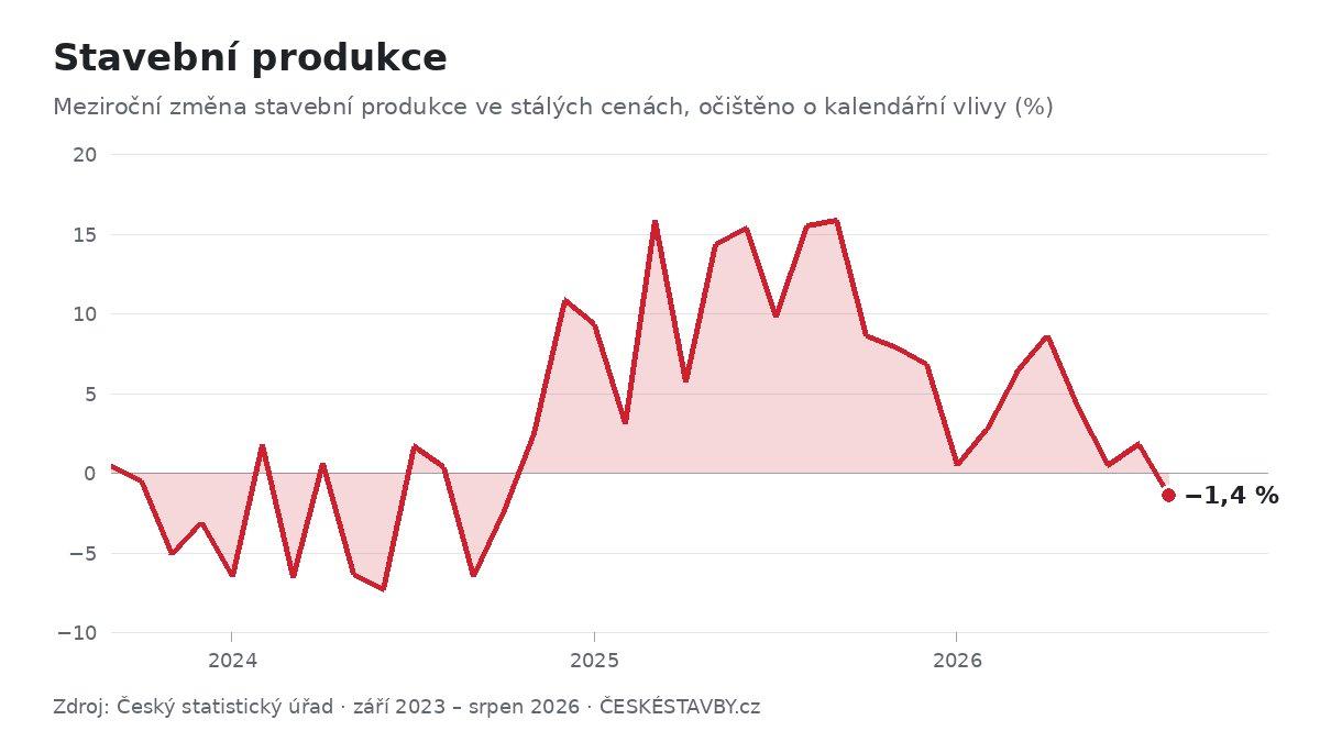 Stavební produkce, září 2023 – srpen 2026 (Zdroj: Český statistický úřad)