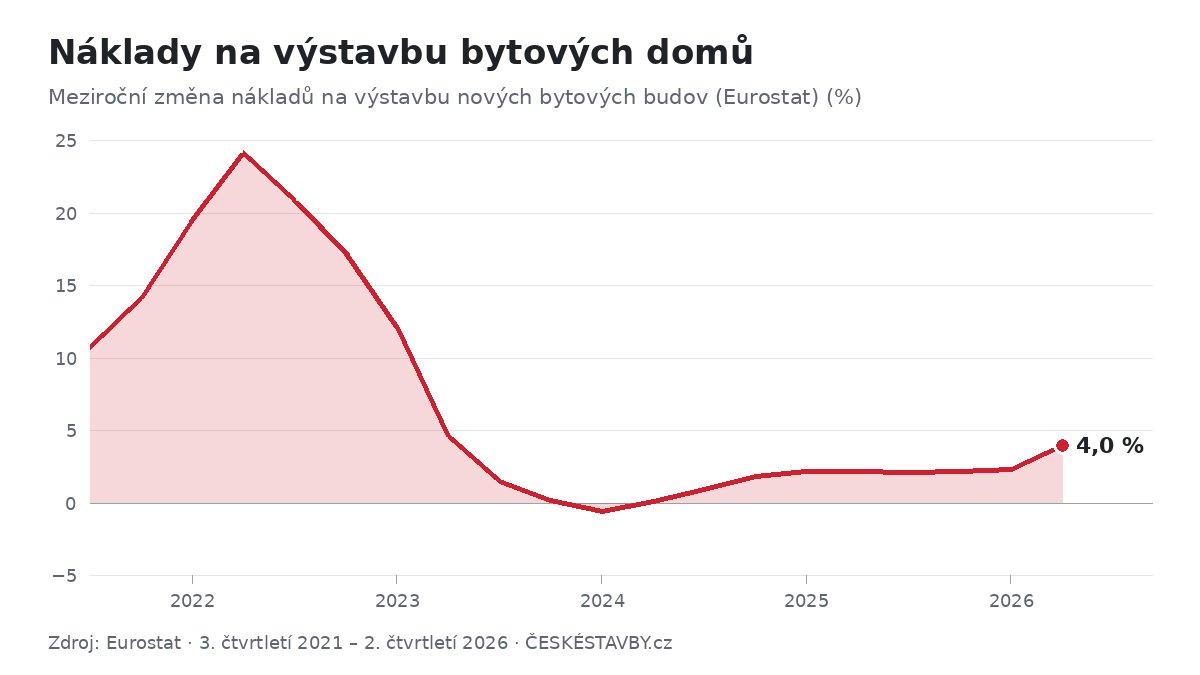 Náklady na výstavbu bytových domů, 3. čtvrtletí 2021 – 2. čtvrtletí 2026 (Zdroj: Eurostat)