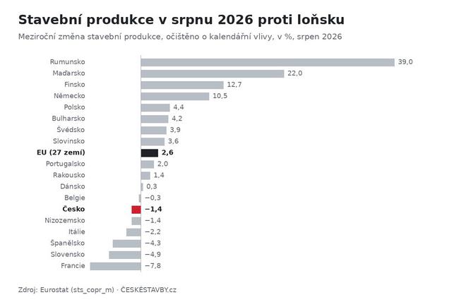 Stavební produkce v srpnu 2026 proti loňsku: Meziroční změna stavební produkce, očištěno o kalendářní vlivy, v %, srpen 2026 (Zdroj: Eurostat)