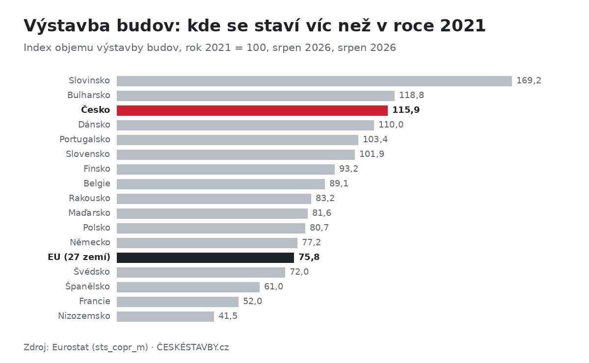 Výstavba budov: kde se staví víc než v roce 2021: Index objemu výstavby budov, rok 2021 = 100, srpen 2026, srpen 2026 (Zdroj: Eurostat)