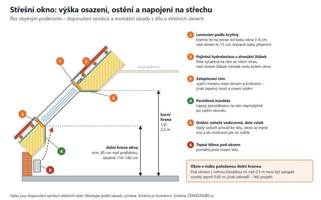 Střešní okno: výška osazení, ostění a napojení na střechu (Zdroj: ČESKÉSTAVBY.cz)