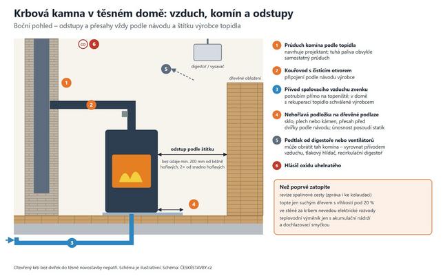 Krbová kamna, vzdálenosti a odstupy (Zdroj: ČESKÉSTAVBY.cz)