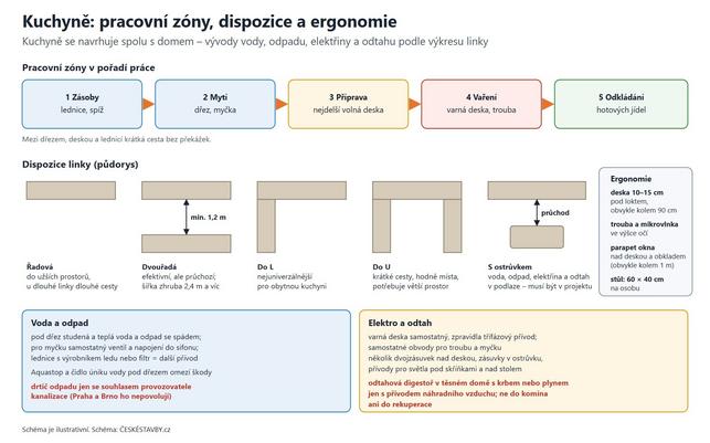 Kuchyně: pracovní zóny, dispozice a ergonomie (Zdroj: ČESKÉSTAVBY.cz)