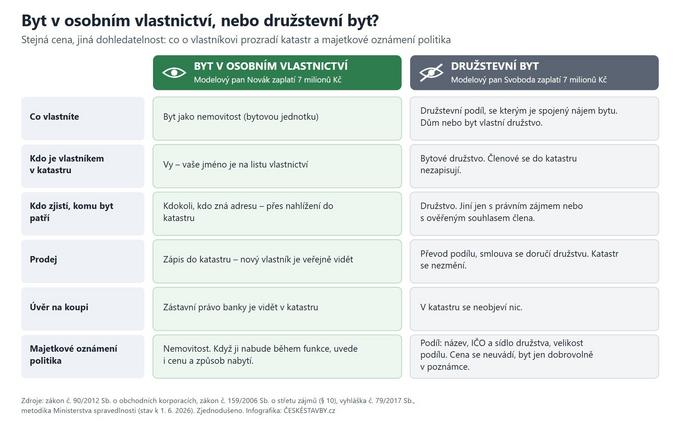 Osobní nebo družstevní vlastnictví bytu. Co je o vás vidět veřejně? (Infografika: Jiří Březina/ČESKÉSTAVBY.cz)