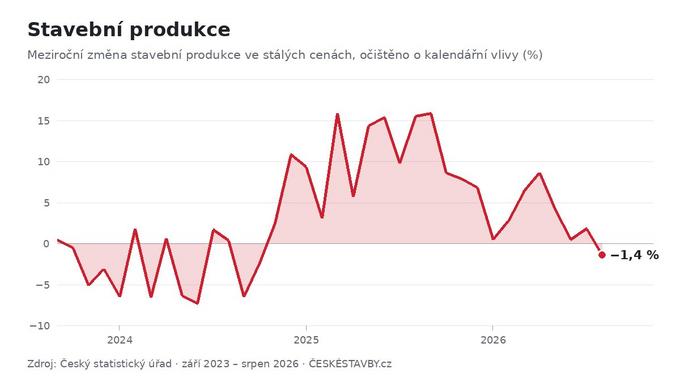 Stavební produkce, září 2023 – srpen 2026 (Zdroj: Český statistický úřad)