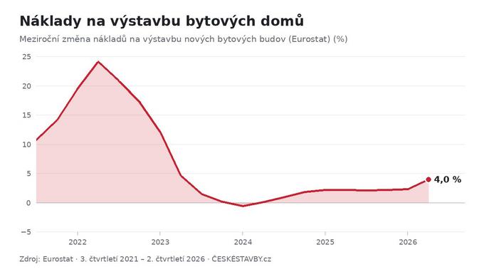 Náklady na výstavbu bytových domů, 3. čtvrtletí 2021 – 2. čtvrtletí 2026 (Zdroj: Eurostat)