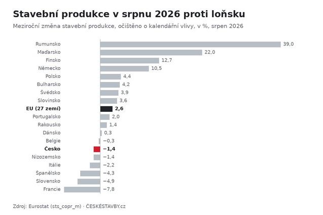 Stavební produkce v srpnu 2026 proti loňsku: Meziroční změna stavební produkce, očištěno o kalendářní vlivy, v %, srpen 2026 (Zdroj: Eurostat)