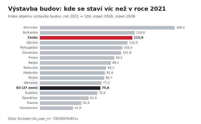 Výstavba budov: kde se staví víc než v roce 2021: Index objemu výstavby budov, rok 2021 = 100, srpen 2026, srpen 2026 (Zdroj: Eurostat)